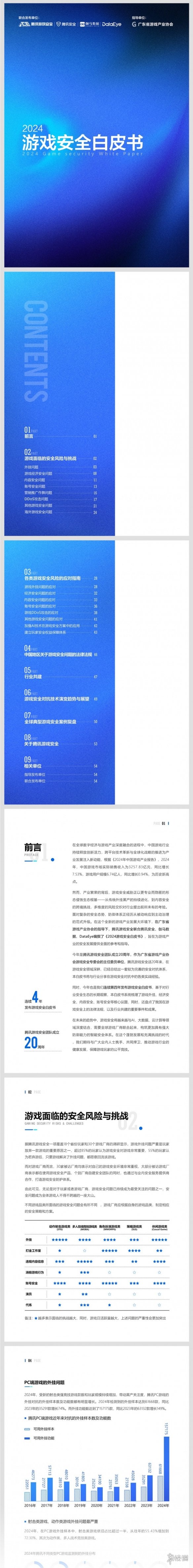 2024ϷȫƤ飺ԿңPCϷҹ149%85%ƶΪƹ